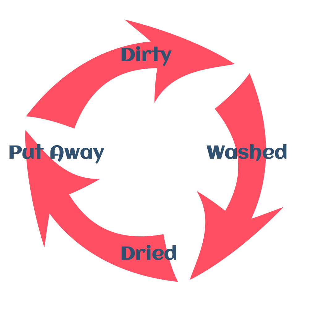 dishes cycle